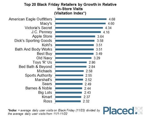 Black Friday Retail Winners by Store Visits